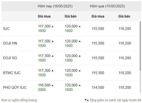 Thống kê giá vàng của Công ty cổ phần Dịch vụ trực tuyến Rồng Việt VDOS - Cập nhật lúc 10 giờ ngày 16/5.