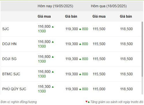 Thống kê giá vàng của Công ty cổ phần Dịch vụ trực tuyến Rồng Việt VDOS - Cập nhật lúc 11 giờ 30 phút ngày 19/5.