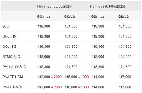 Thống kê giá vàng của Công ty cổ phần Dịch vụ trực tuyến Rồng Việt VDOS - Cập nhật lúc 11 giờ 30 phút ngày 2/5. Thống kê giá vàng của Công ty cổ phần Dịch vụ trực tuyến Rồng Việt VDOS - Cập nhật lúc 11 giờ 30 phút ngày 2/5.