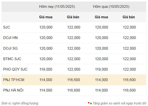 Thống kê giá vàng của Công ty cổ phần Dịch vụ trực tuyến Rồng Việt VDOS - Cập nhật lúc 10 giờ ngày 11/5.