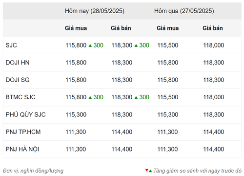 Thống kê giá vàng của Công ty cổ phần Dịch vụ trực tuyến Rồng Việt VDOS - Cập nhật lúc 9 giờ 30 phút ngày 28/5.