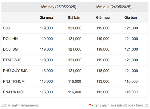 Thống kê giá vàng của Công ty cổ phần Dịch vụ trực tuyến Rồng Việt VDOS - Cập nhật lúc 9 giờ 30 phút ngày 25/5.