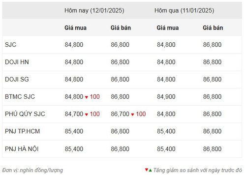 Thống kê giá vàng của Công ty cổ phần Dịch vụ trực tuyến Rồng Việt VDOS - Cập nhật lúc 15 giờ ngày 12/1.