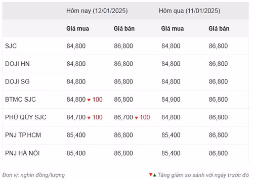 Thống kê giá vàng của Công ty cổ phần Dịch vụ trực tuyến Rồng Việt VDOS - Cập nhật lúc 15 giờ ngày 12/1.