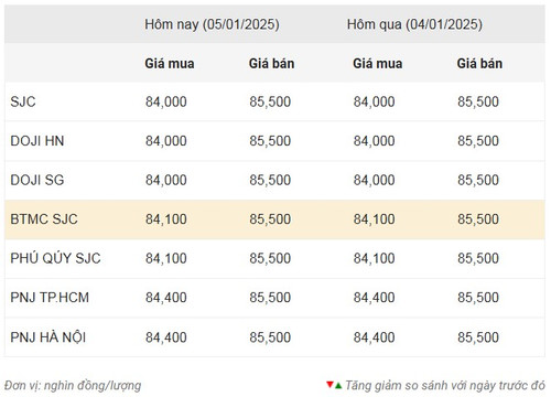 Thống kê giá vàng của Công ty cổ phần Dịch vụ trực tuyến Rồng Việt VDOS - Cập nhật lúc 8 giờ ngày 5/1.