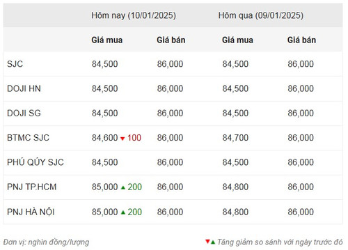 Thống kê giá vàng của Công ty cổ phần Dịch vụ trực tuyến Rồng Việt VDOS - Cập nhật lúc 12 giờ ngày 10/1.