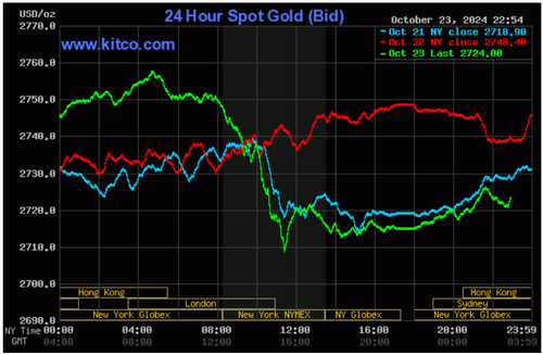 Biểu đồ giá vàng thế giới ngày 24/10. (Ảnh: kitco.com) Biểu đồ giá vàng thế giới ngày 24/10. (Ảnh: kitco.com)