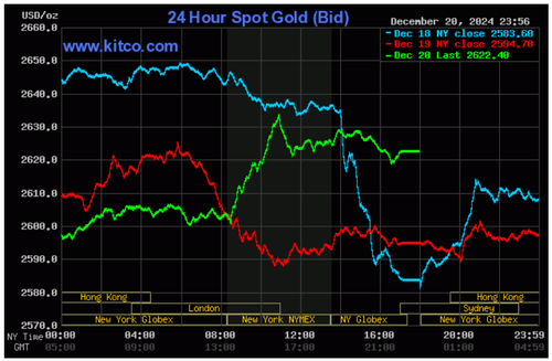 Biểu đồ giá vàng thế giới ngày 21/12. (Ảnh kitco.com)