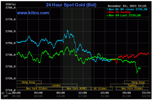 Biểu đồ giá vàng thế giới ngày 5/11. (Ảnh: kitco.com)