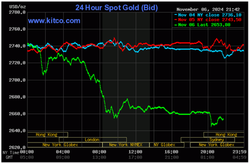 Biểu đồ giá vàng thế giới ngày 7/11. (Ảnh: kitco.com) Biểu đồ giá vàng thế giới ngày 7/11. (Ảnh: kitco.com)