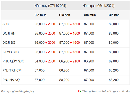 Thống kê giá vàng của Công ty cổ phần Dịch vụ trực tuyến Rồng Việt VDOS - Cập nhật lúc 9 giờ 30 phút sáng 7/11. Thống kê giá vàng của Công ty cổ phần Dịch vụ trực tuyến Rồng Việt VDOS - Cập nhật lúc 9 giờ 30 phút sáng 7/11.