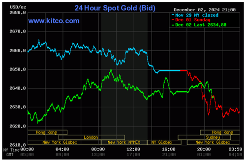 Biểu đồ giá vàng thế giới ngày 3/12. (Ảnh: kitco.com)
