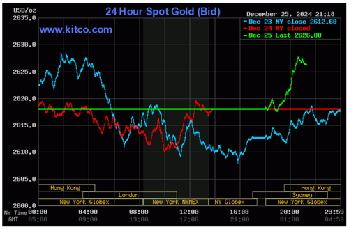 Biểu đồ giá vàng thế giới ngày 26/12. (Ảnh kitco.com)