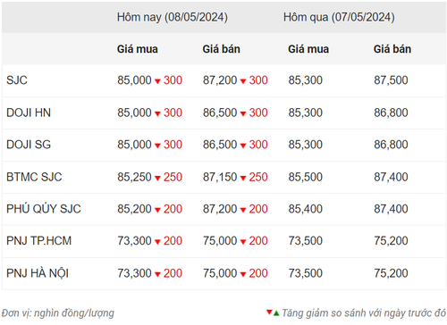 Thống kê giá vàng của Công ty cổ phần Dịch vụ trực tuyến Rồng Việt VDOS - Cập nhật lúc 9 giờ 30 phút ngày 8/5.