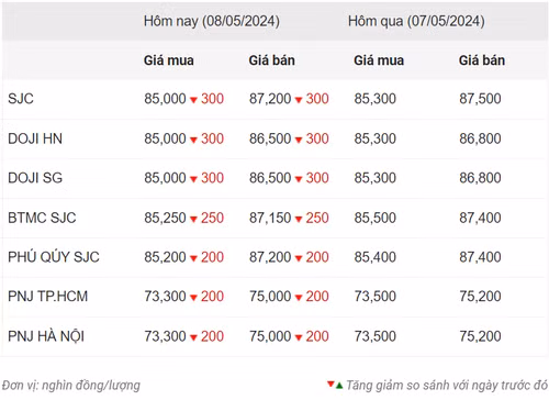 Thống kê giá vàng của Công ty cổ phần Dịch vụ trực tuyến Rồng Việt VDOS - Cập nhật lúc 9 giờ 30 phút ngày 8/5.