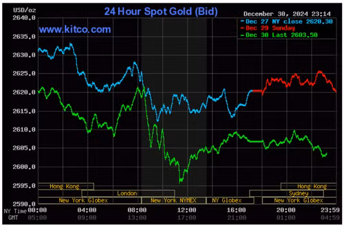 Biểu đồ giá vàng thế giới ngày 31/12. (Ảnh kitco.com)