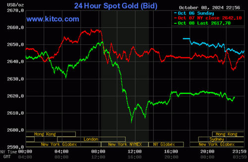 Biểu đồ giá vàng thế giới ngày 9/10. (Ảnh: kitco.com)