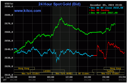 Biểu đồ giá vàng thế giới ngày 10/12. (Ảnh: kitco.com)