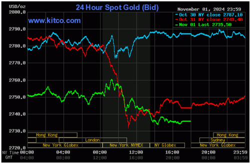 Biểu đồ giá vàng thế giới ngày 9/11. (Ảnh: kitco.com)