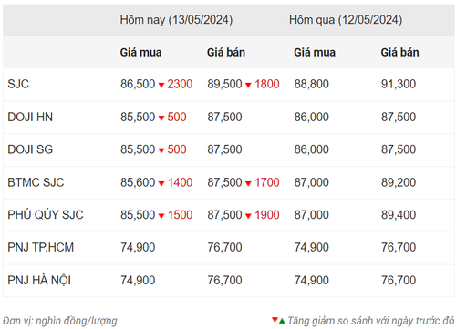 Thống kê giá vàng của Công ty cổ phần Dịch vụ trực tuyến Rồng Việt VDOS - Cập nhật lúc 10 giờ 30 phút ngày 13/5.