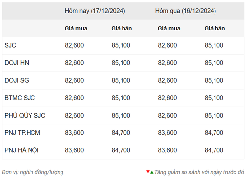 Thống kê giá vàng của Công ty cổ phần Dịch vụ trực tuyến Rồng Việt VDOS - Cập nhật lúc 10 giờ sáng 17/12.