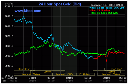 Biểu đồ giá vàng thế giới ngày 17/12. (Ảnh kitco.com)
