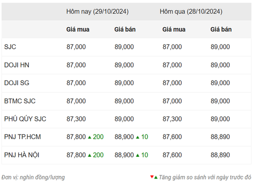 Thống kê giá vàng của Công ty cổ phần Dịch vụ trực tuyến Rồng Việt VDOS - Cập nhật lúc 10 giờ sáng 29/10.