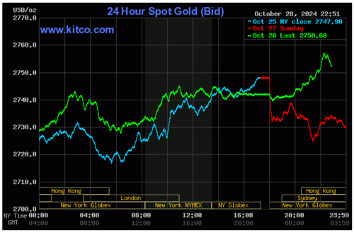 Biểu đồ giá vàng thế giới ngày 29/10. (Ảnh: kitco.com)