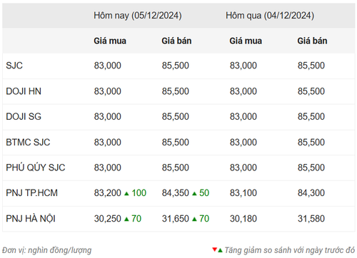 Thống kê giá vàng của Công ty cổ phần Dịch vụ trực tuyến Rồng Việt VDOS - Cập nhật lúc 9 giờ 30 phút sáng 5/12. Thống kê giá vàng của Công ty cổ phần Dịch vụ trực tuyến Rồng Việt VDOS - Cập nhật lúc 9 giờ 30 phút sáng 5/12.