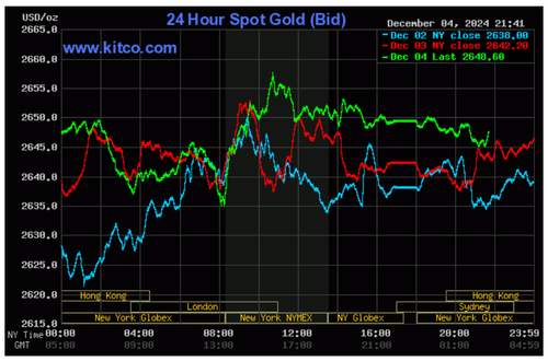 Biểu đồ giá vàng thế giới ngày 5/12. (Ảnh: kitco.com) Biểu đồ giá vàng thế giới ngày 5/12. (Ảnh: kitco.com)