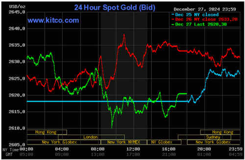 Biểu đồ giá vàng thế giới ngày 28/12. (Ảnh kitco.com)