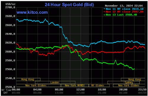 Biểu đồ giá vàng thế giới ngày 14/11. (Ảnh: kitco.com) Biểu đồ giá vàng thế giới ngày 14/11. (Ảnh: kitco.com)