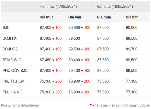 Thống kê giá vàng của Công ty cổ phần Dịch vụ trực tuyến Rồng Việt VDOS - Cập nhật lúc 10 giờ ngày 17/5.