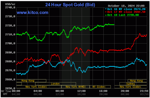 Biểu đồ giá vàng thế giới ngày 19/10. (Ảnh: kitco.com)