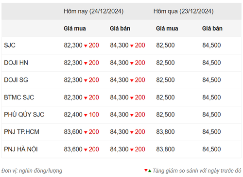 Thống kê giá vàng của Công ty cổ phần Dịch vụ trực tuyến Rồng Việt VDOS - Cập nhật lúc 10 giờ 30 phút ngày 21/12.