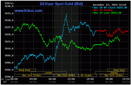 Biểu đồ giá vàng thế giới ngày 24/12. (Ảnh kitco.com)