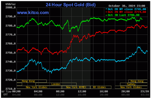 Biểu đồ giá vàng thế giới ngày 31/10. (Ảnh: kitco.com)