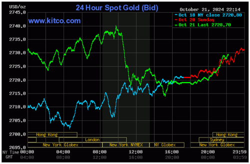 Biểu đồ giá vàng thế giới ngày 22/10. (Ảnh: kitco.com)