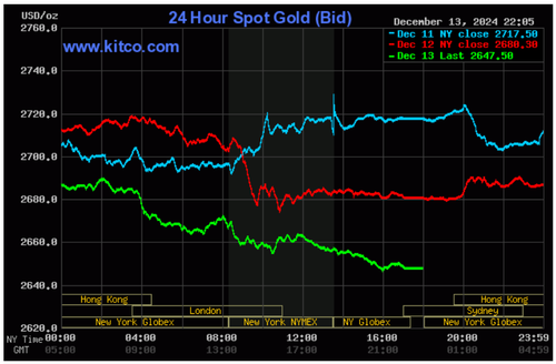 Biểu đồ giá vàng thế giới ngày 14/12. (Ảnh kitco.com)