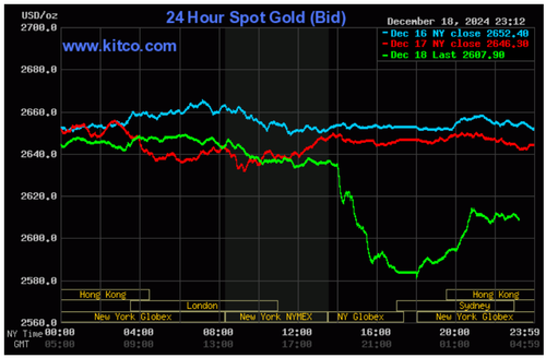 Biểu đồ giá vàng thế giới ngày 19/12. (Ảnh kitco.com)