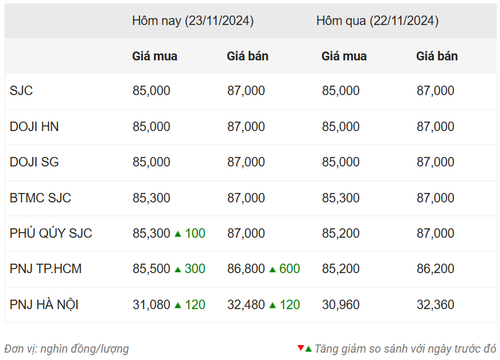 Thống kê giá vàng của Công ty cổ phần Dịch vụ trực tuyến Rồng Việt VDOS - Cập nhật lúc 9 giờ 30 phút sáng 23/11.