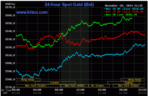 Biểu đồ giá vàng thế giới ngày 21/11. (Ảnh: kitco.com)