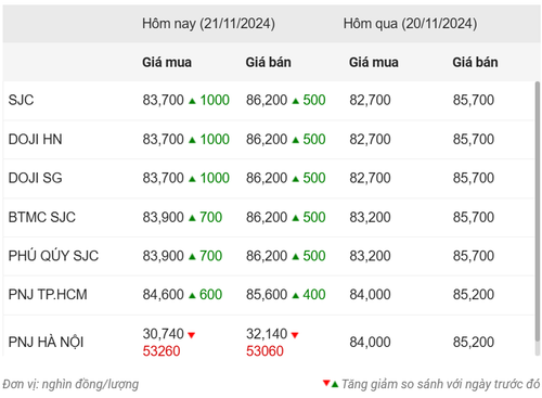 Thống kê giá vàng của Công ty cổ phần Dịch vụ trực tuyến Rồng Việt VDOS - Cập nhật lúc 9 giờ 30 phút sáng 21/11.