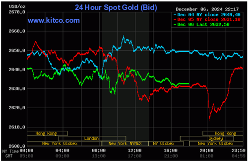 Biểu đồ giá vàng thế giới ngày 7/12. (Ảnh: kitco.com)