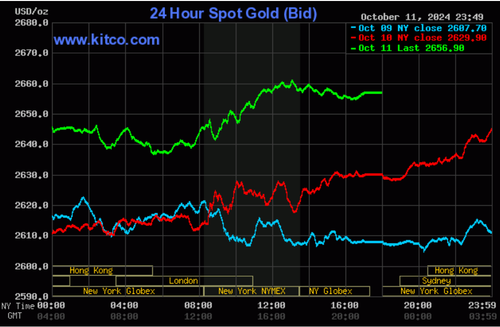 Biểu đồ giá vàng thế giới ngày 12/10. (Ảnh: kitco.com)