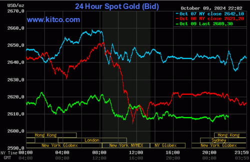 Biểu đồ giá vàng thế giới ngày 10/10. (Ảnh: kitco.com)