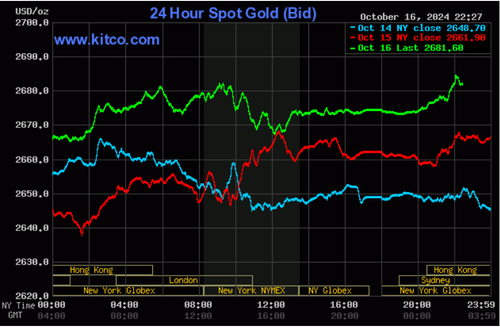 Biểu đồ giá vàng thế giới ngày 17/10. (Ảnh: kitco.com)