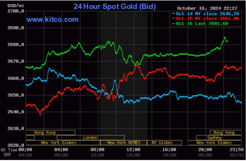 Biểu đồ giá vàng thế giới ngày 17/10. (Ảnh: kitco.com)