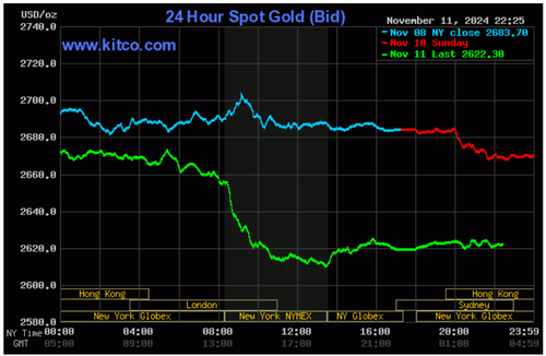 Biểu đồ giá vàng thế giới ngày 12/11. (Ảnh: kitco.com)