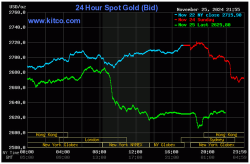 Biểu đồ giá vàng thế giới ngày 26/11. (Ảnh: kitco.com)